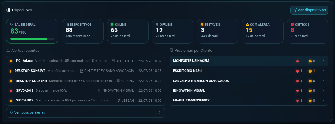 Painel do N4STi Agent com saúde dos dispositivos, alertas recentes e problemas agrupados por cliente