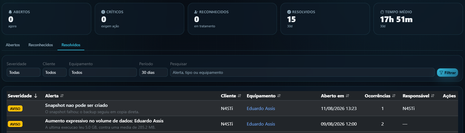 Central de alertas do N4STi Backup com severidade, cliente, equipamento, ocorrências e responsável