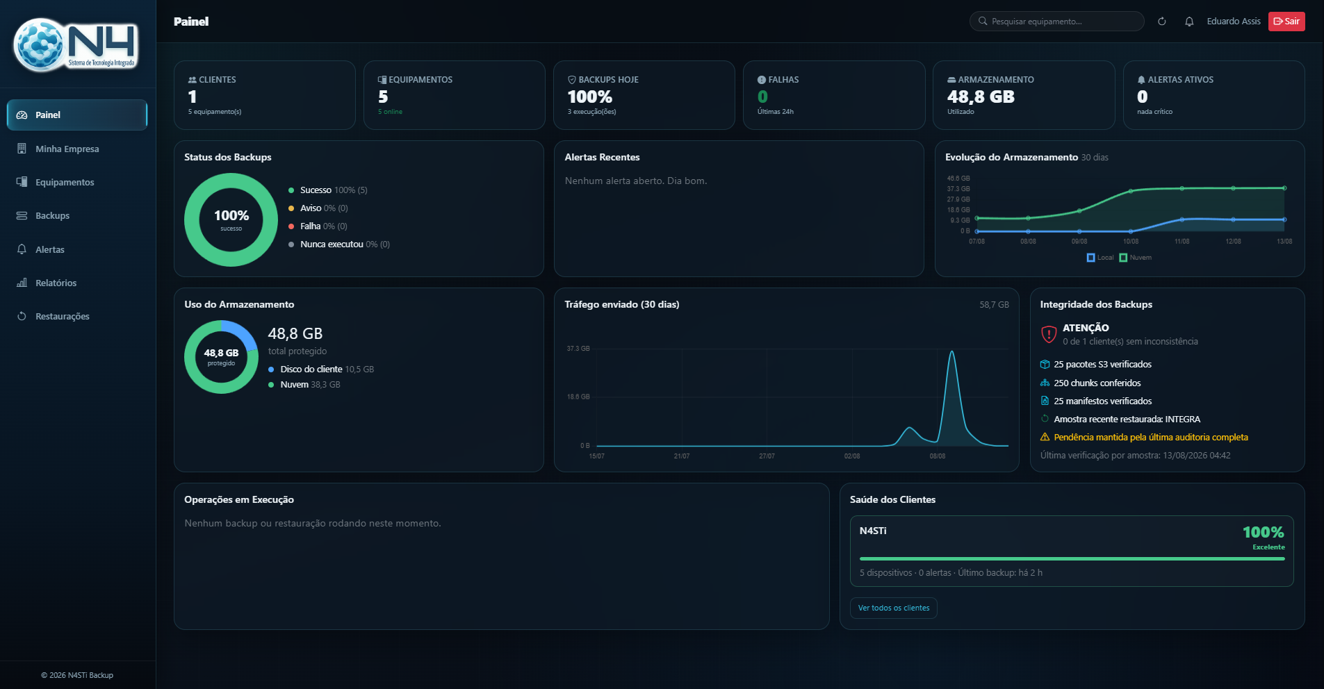 Dashboard do N4STi Backup com status, armazenamento, alertas e integridade das cópias