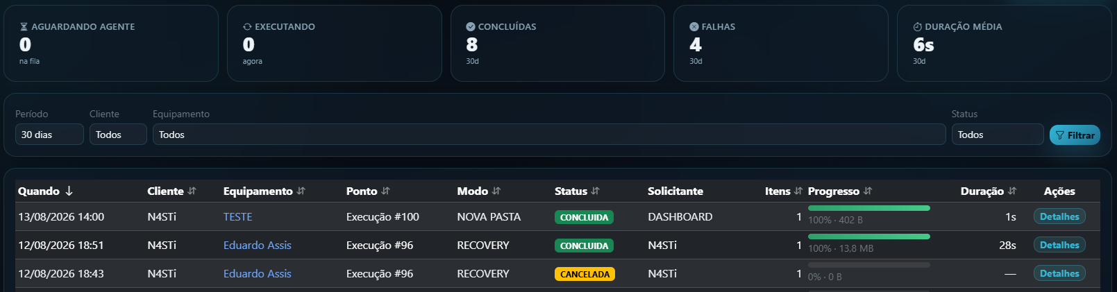 Histórico de restaurações do N4STi Backup com equipamento, ponto escolhido, modo, status e progresso