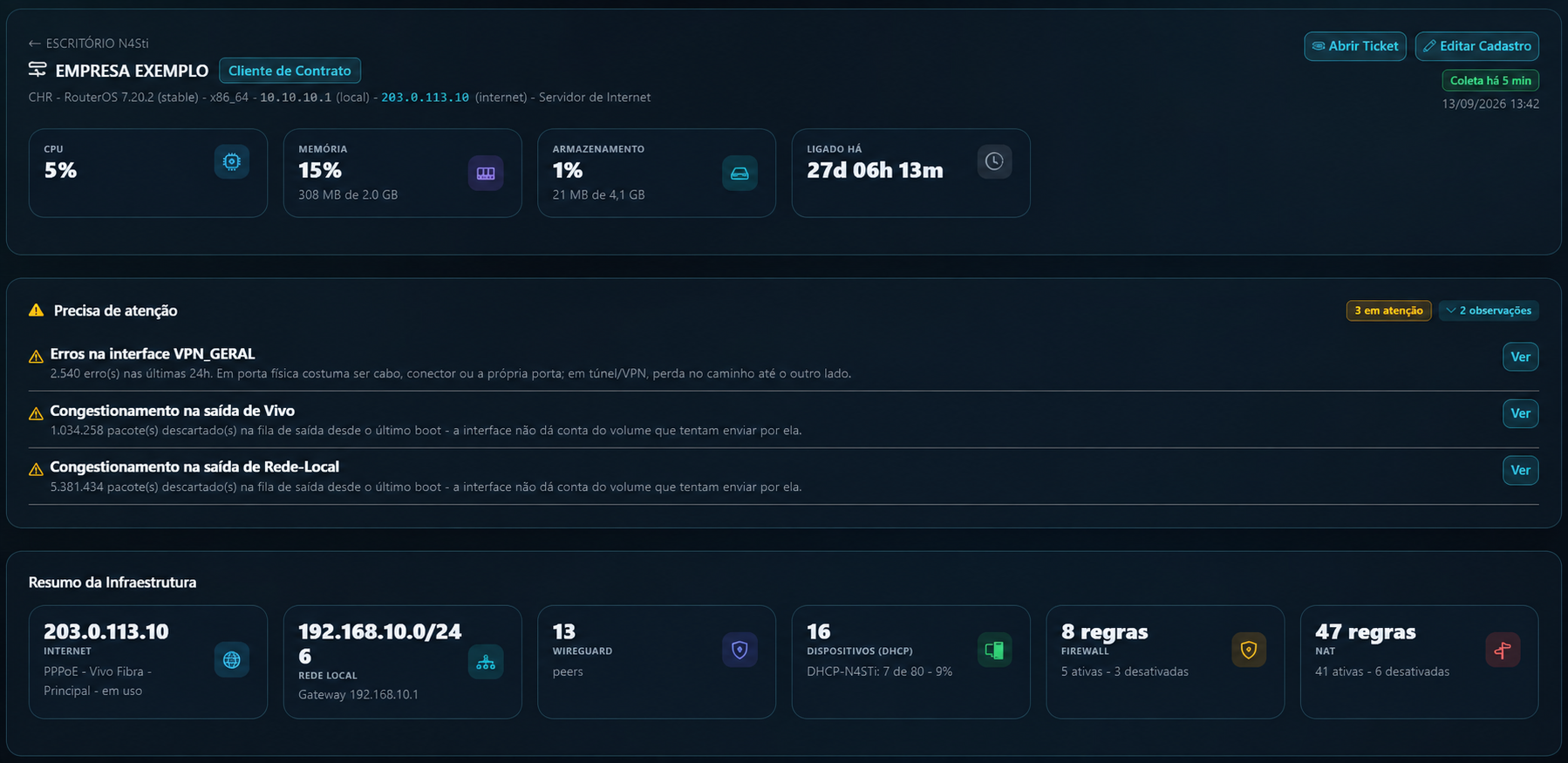 Monitoramento MikroTik com saúde do roteador, alertas e resumo da infraestrutura