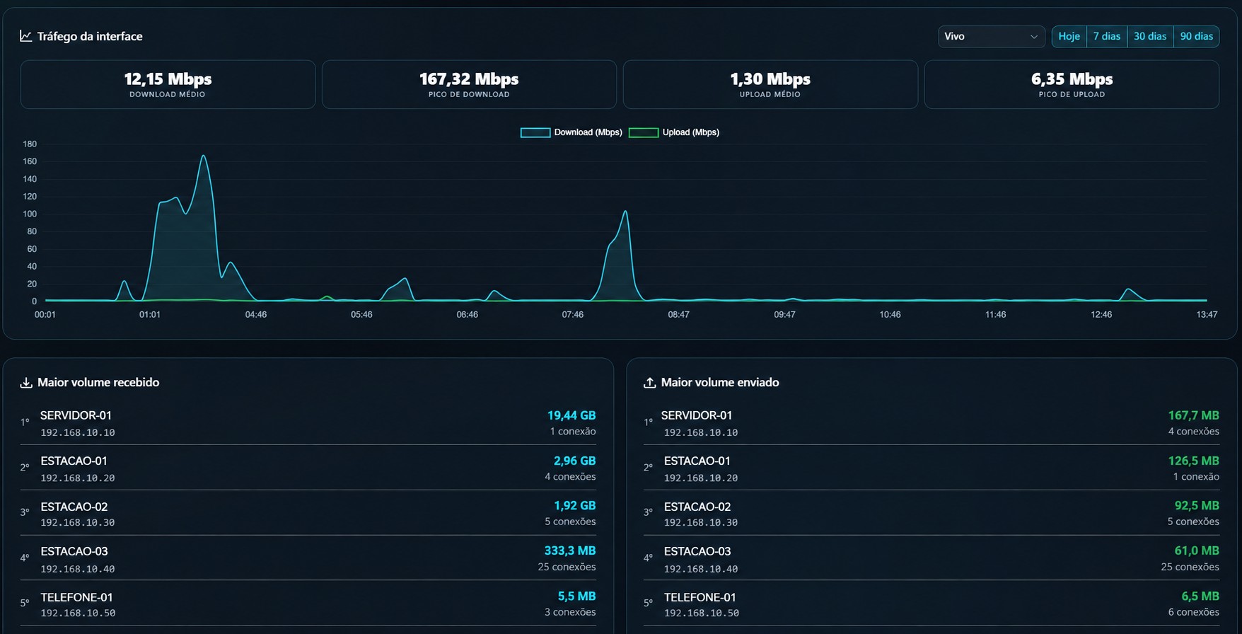Tráfego por interface do MikroTik com download, upload e maiores volumes
