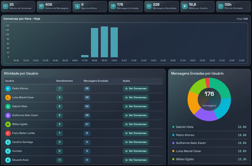 Dashboard do sistema de WhatsApp Oficial com indicadores de conversas, mensagens, agentes e atividade por usuário